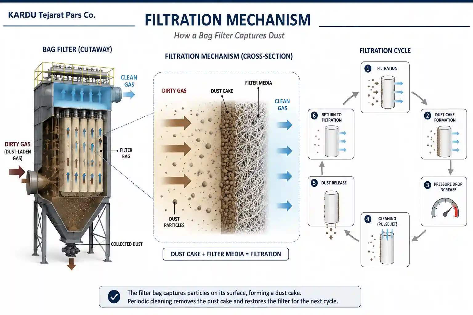 سازوکار فیلتراسیون، تشکیل لایه غبار و چرخه تمیزکاری